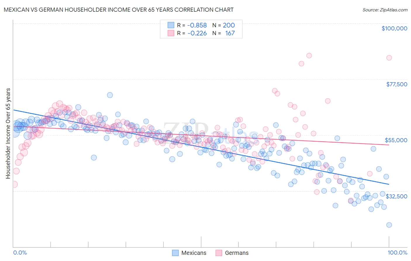 Mexican vs German Householder Income Over 65 years