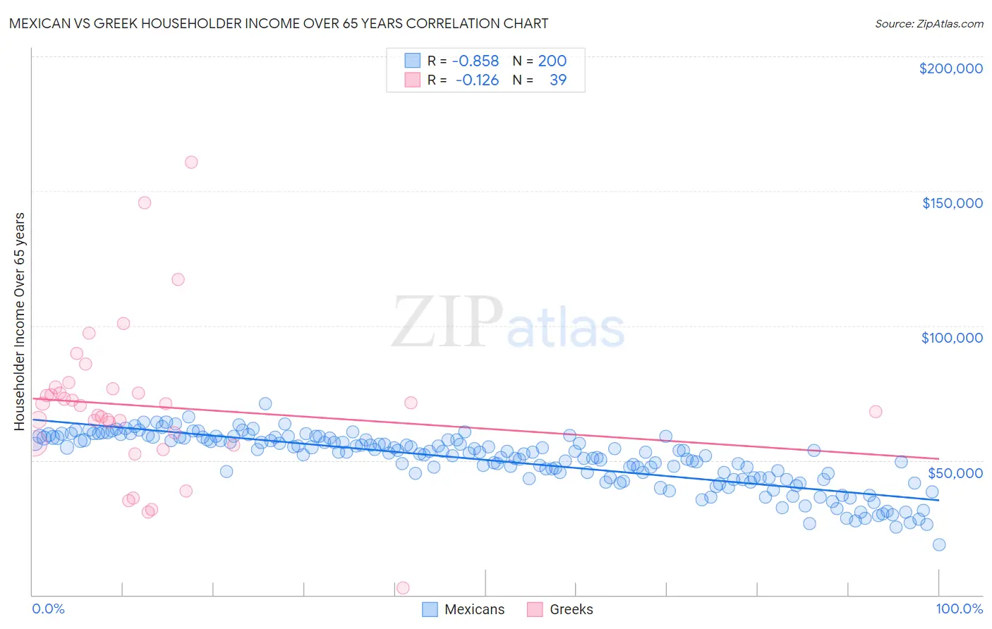Mexican vs Greek Householder Income Over 65 years