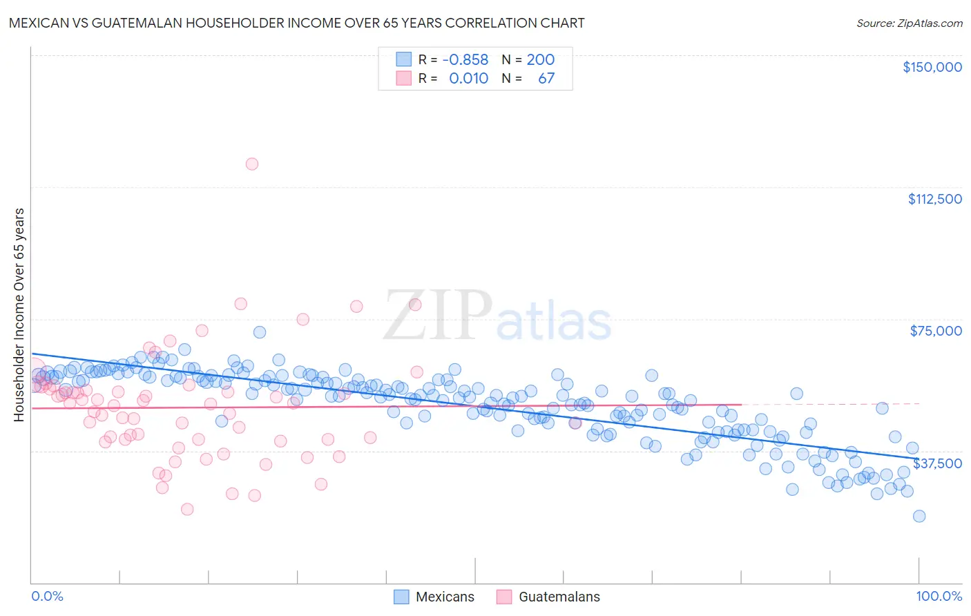 Mexican vs Guatemalan Householder Income Over 65 years