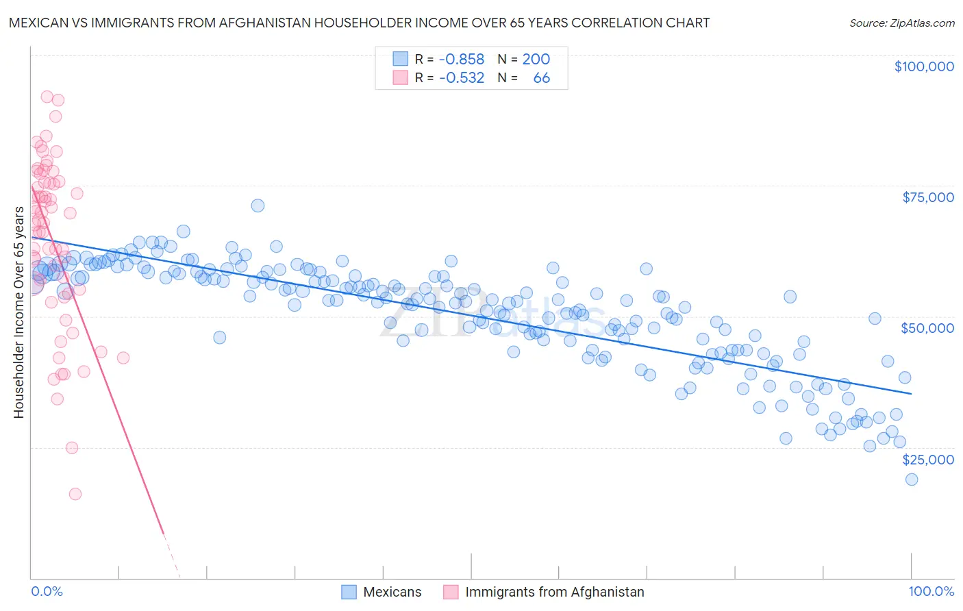 Mexican vs Immigrants from Afghanistan Householder Income Over 65 years