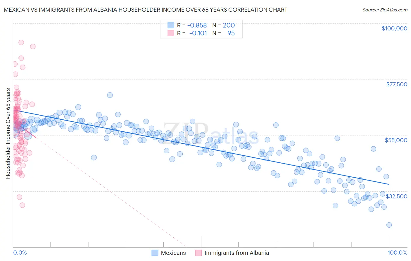 Mexican vs Immigrants from Albania Householder Income Over 65 years