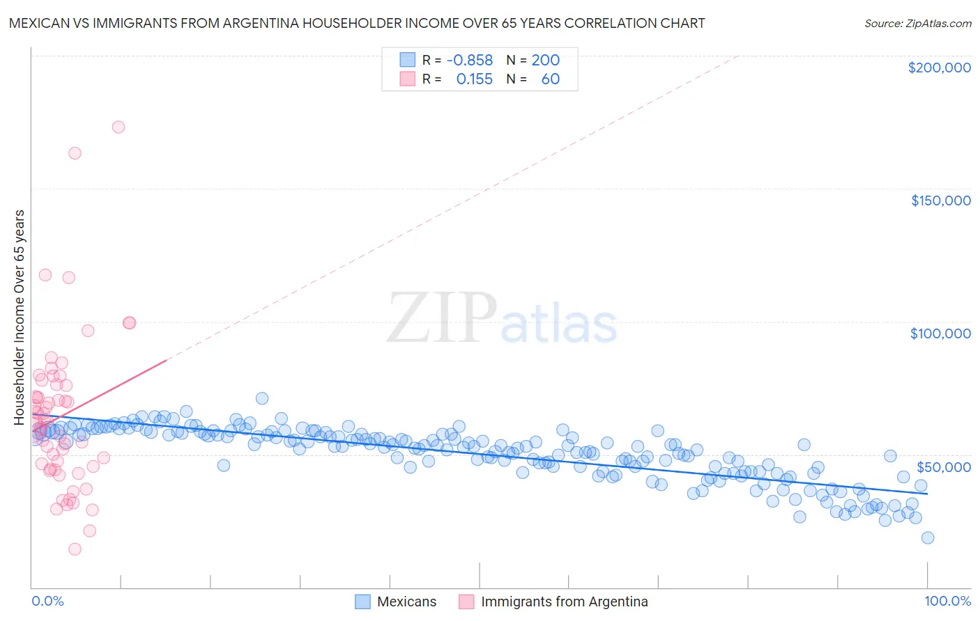 Mexican vs Immigrants from Argentina Householder Income Over 65 years