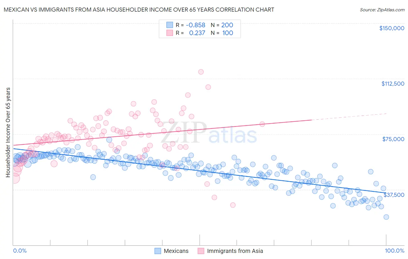 Mexican vs Immigrants from Asia Householder Income Over 65 years