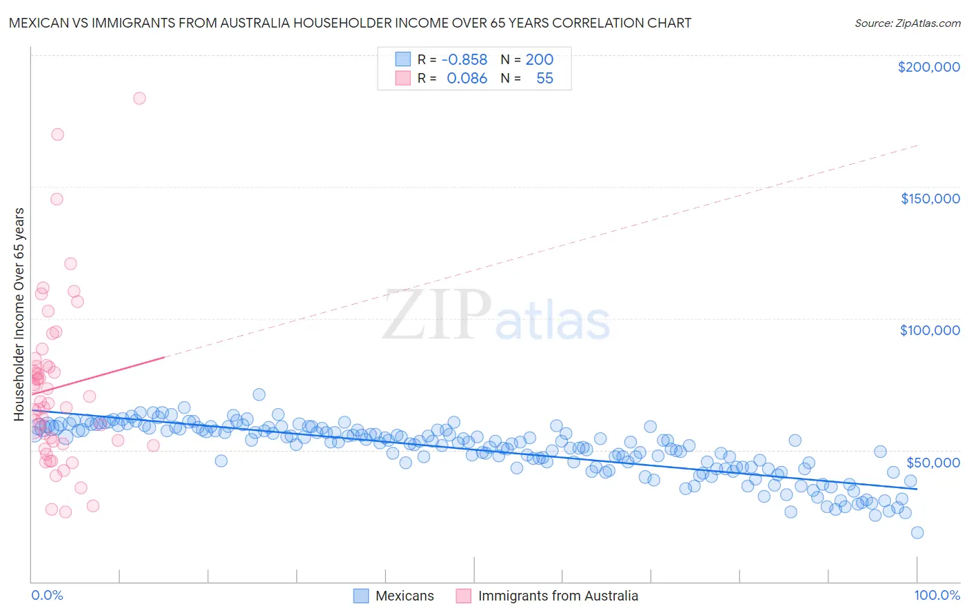 Mexican vs Immigrants from Australia Householder Income Over 65 years