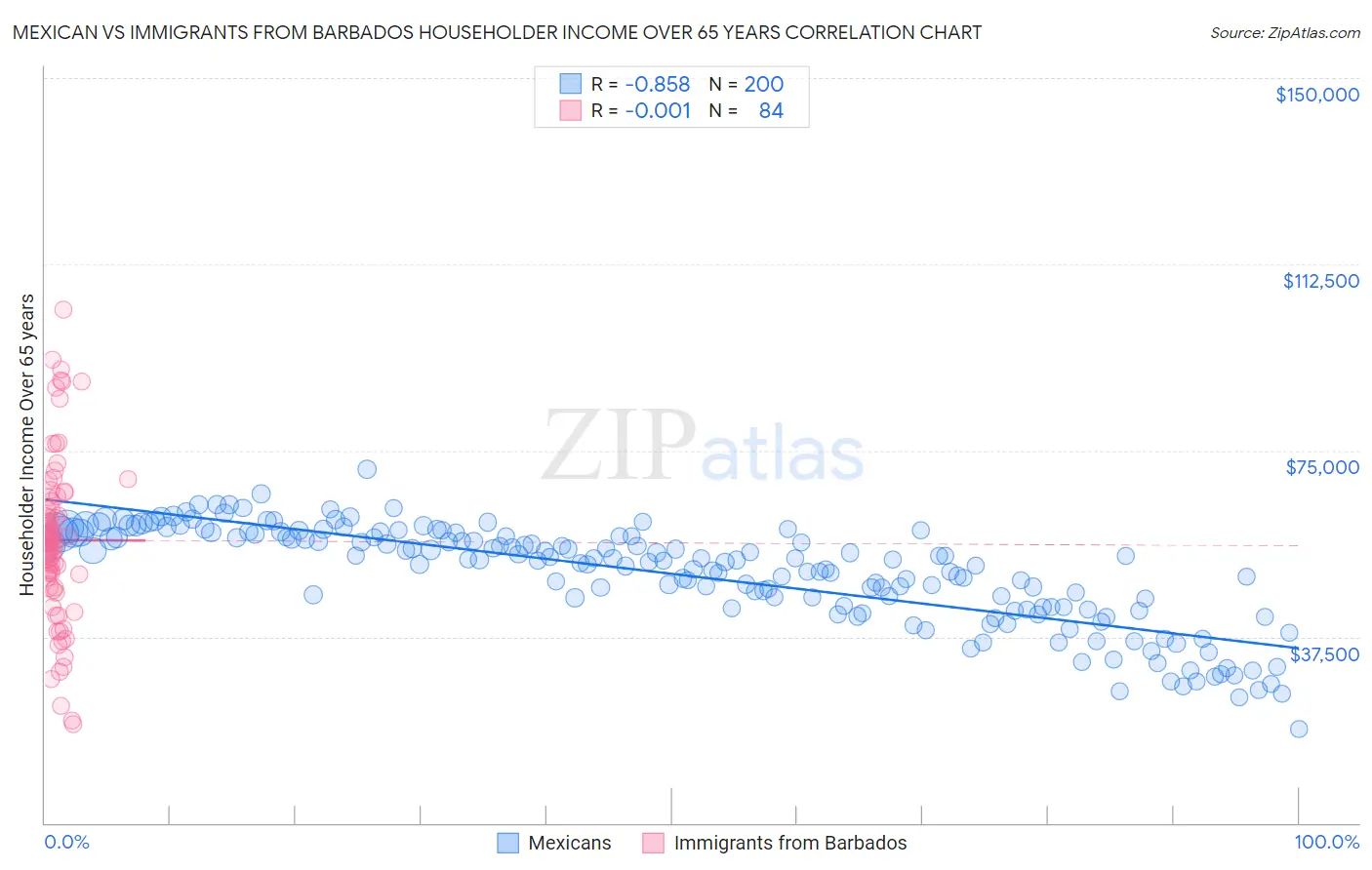 Mexican vs Immigrants from Barbados Householder Income Over 65 years
