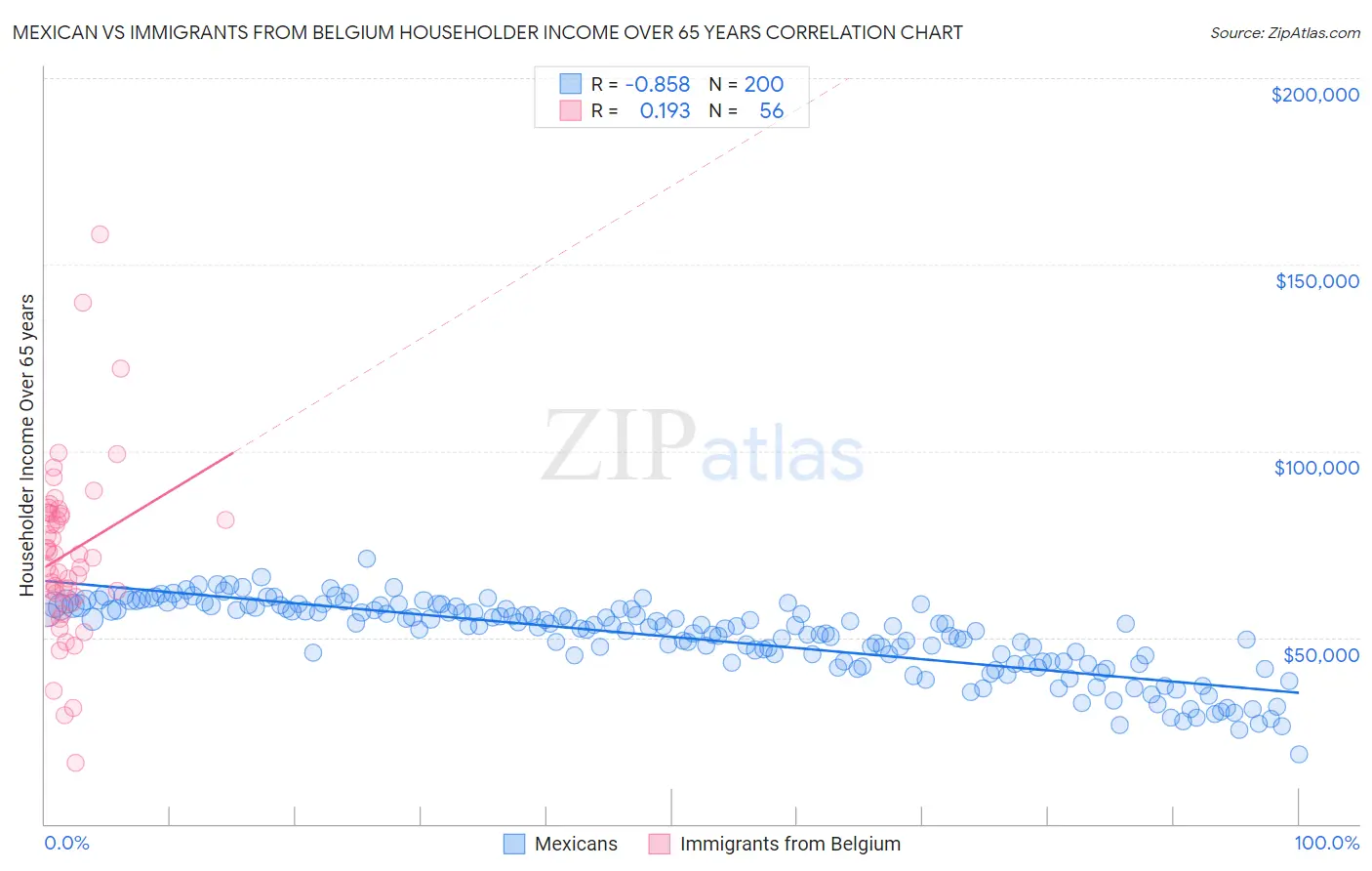 Mexican vs Immigrants from Belgium Householder Income Over 65 years