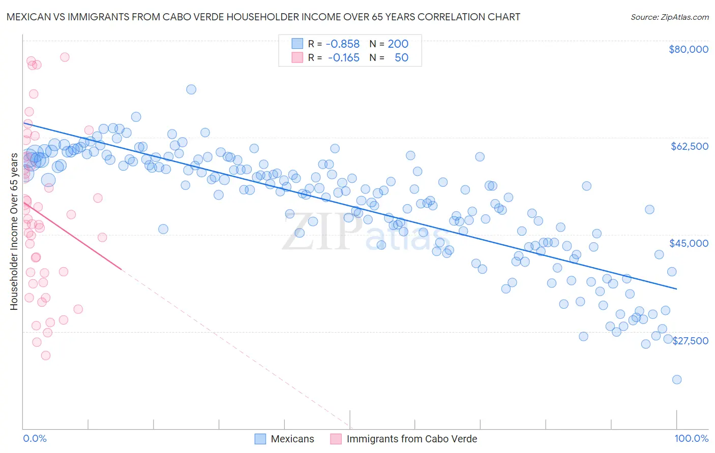 Mexican vs Immigrants from Cabo Verde Householder Income Over 65 years