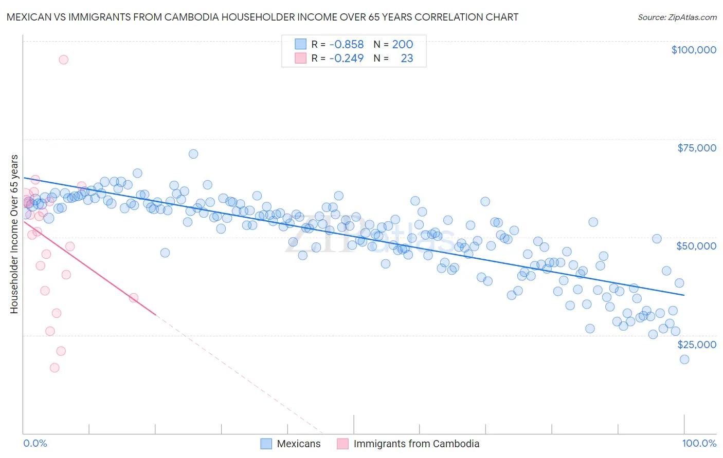 Mexican vs Immigrants from Cambodia Householder Income Over 65 years