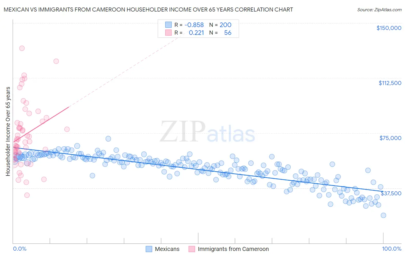 Mexican vs Immigrants from Cameroon Householder Income Over 65 years