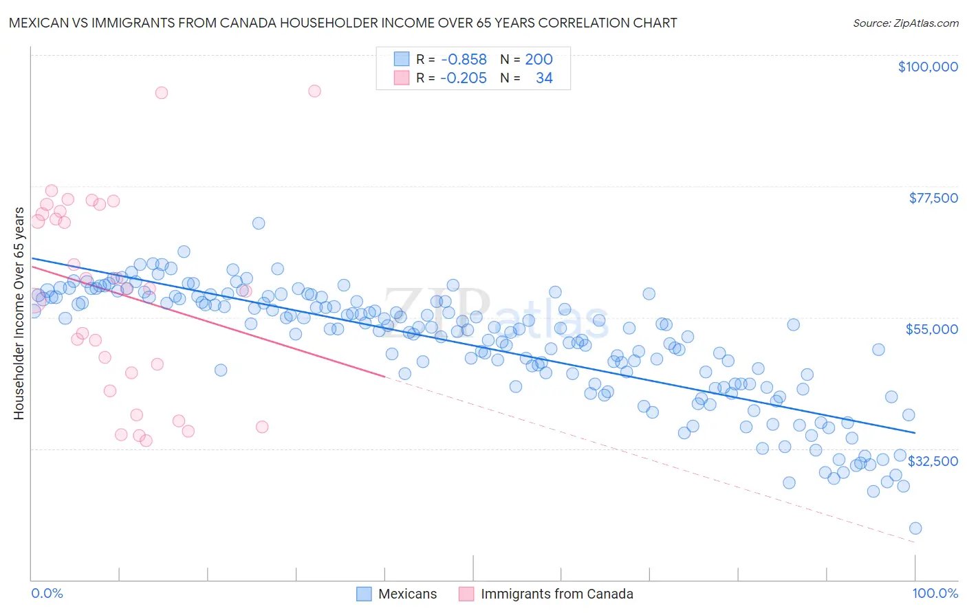 Mexican vs Immigrants from Canada Householder Income Over 65 years