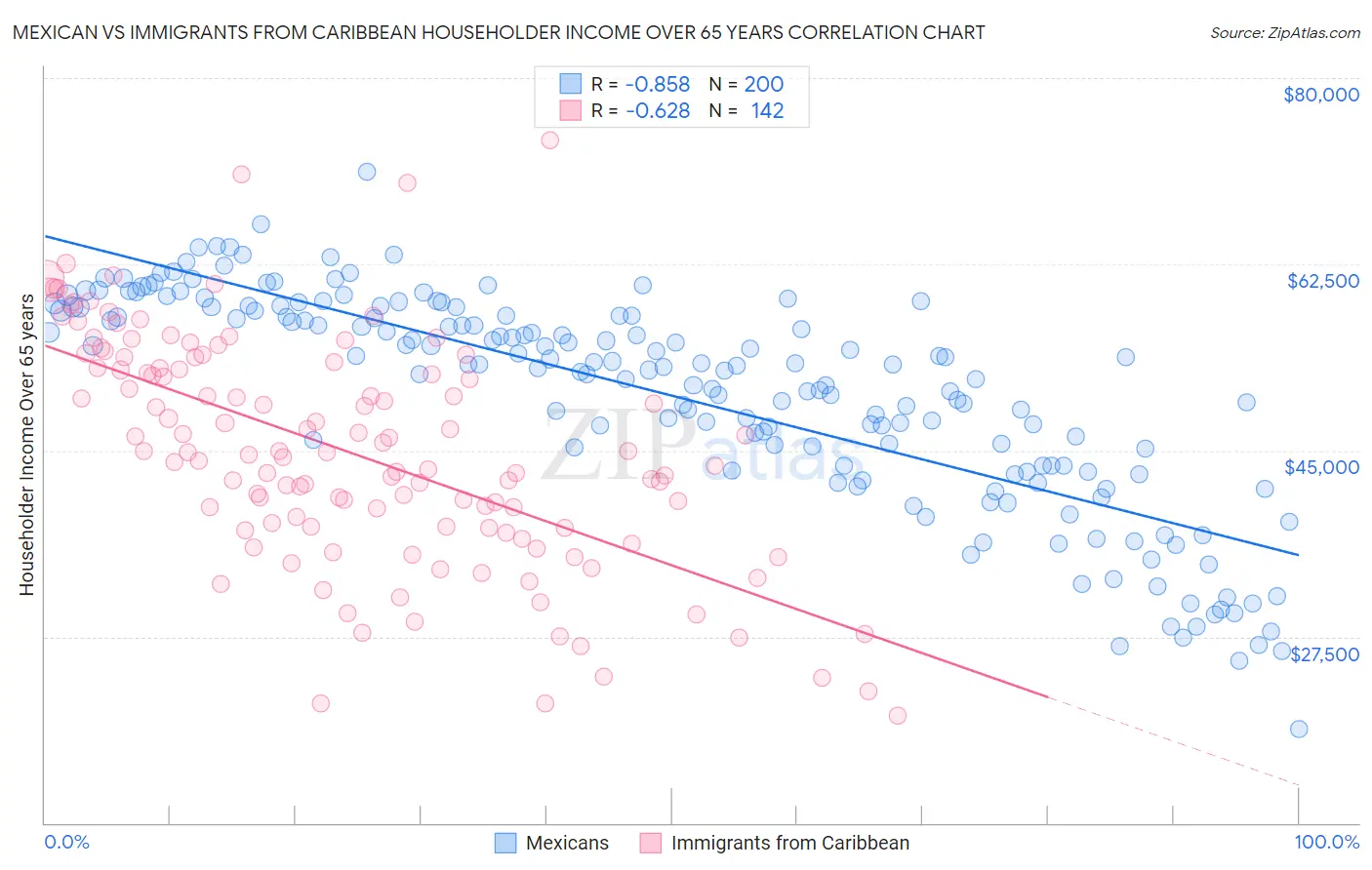 Mexican vs Immigrants from Caribbean Householder Income Over 65 years