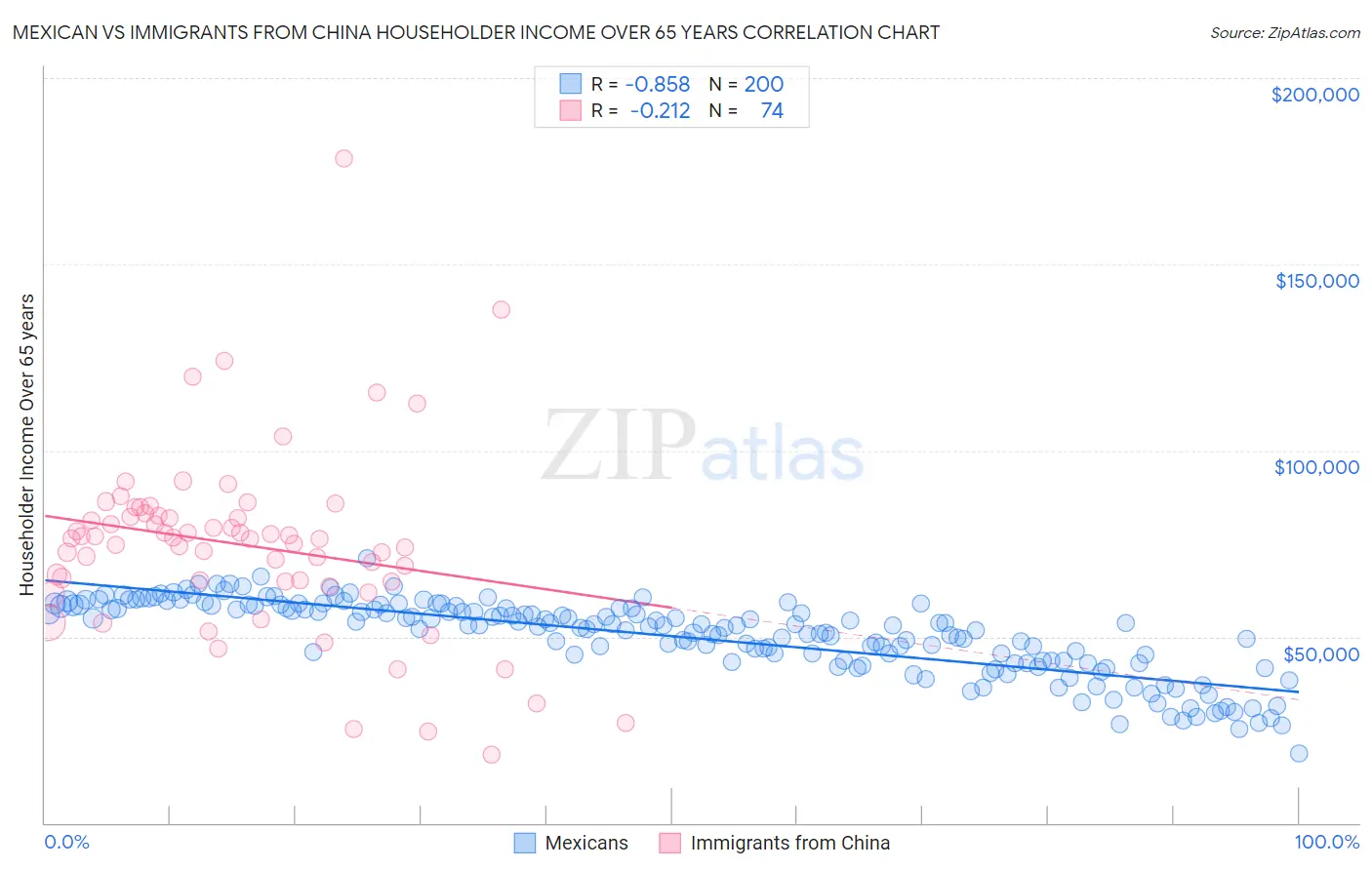 Mexican vs Immigrants from China Householder Income Over 65 years