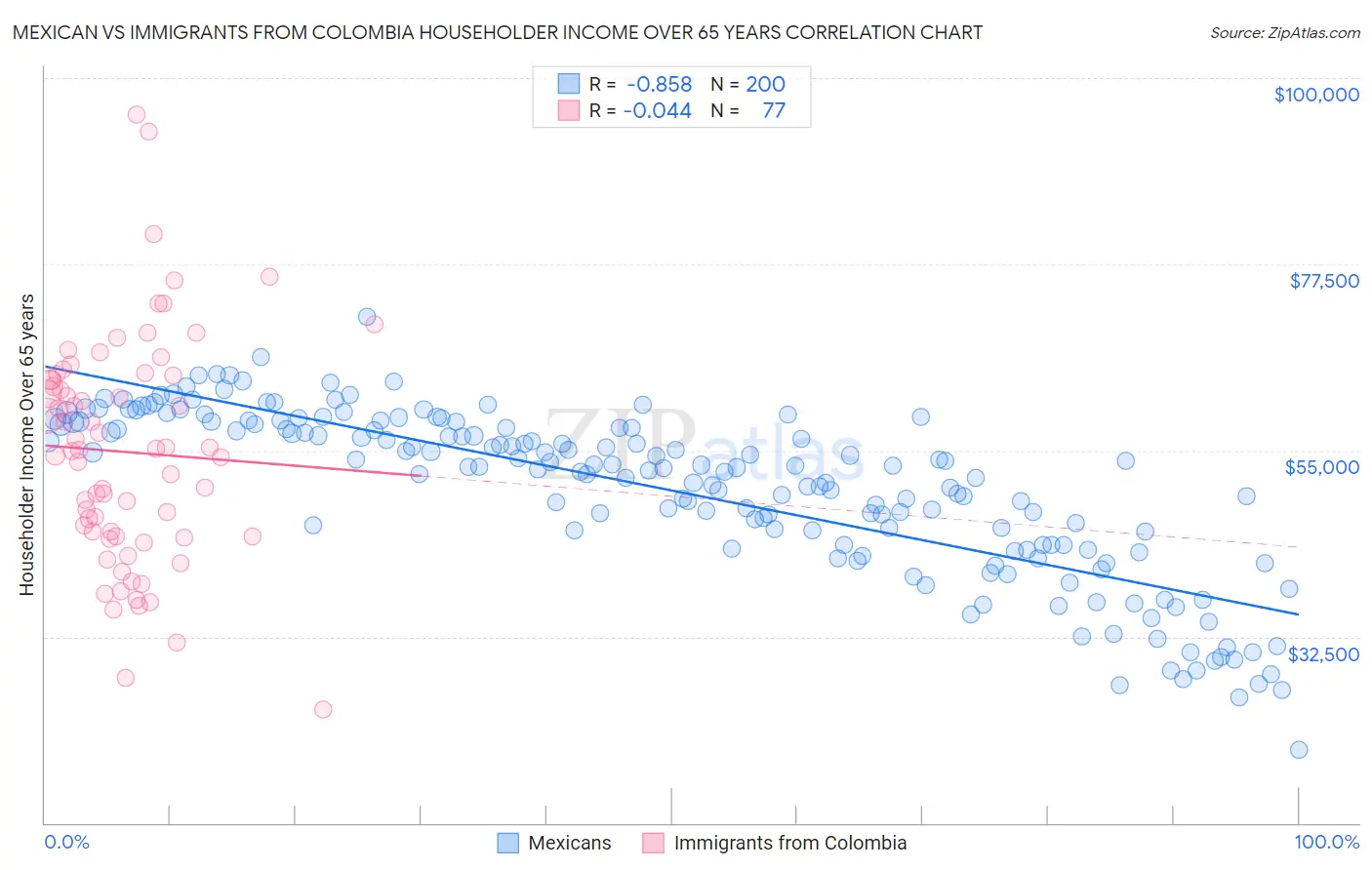 Mexican vs Immigrants from Colombia Householder Income Over 65 years