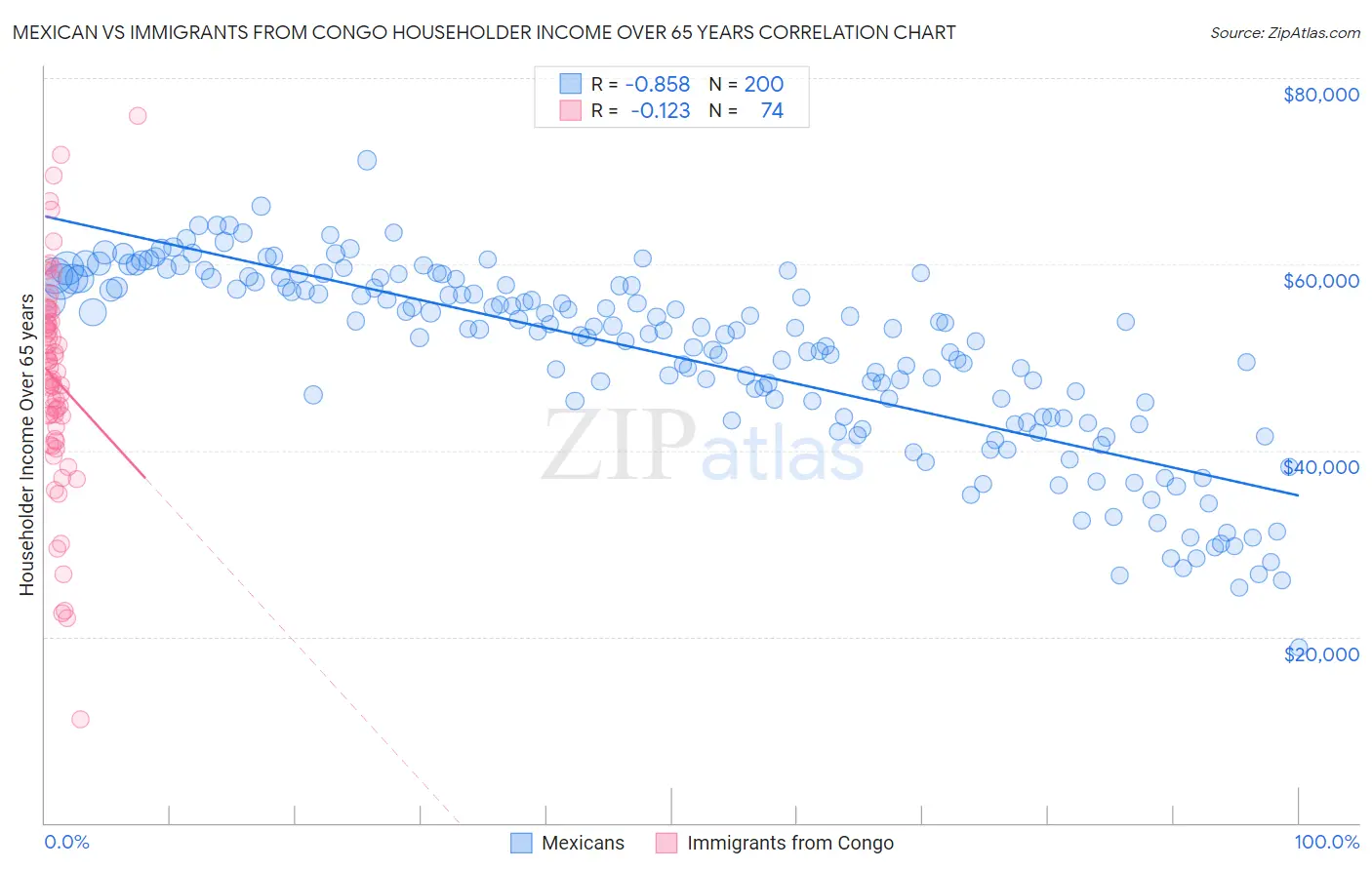Mexican vs Immigrants from Congo Householder Income Over 65 years