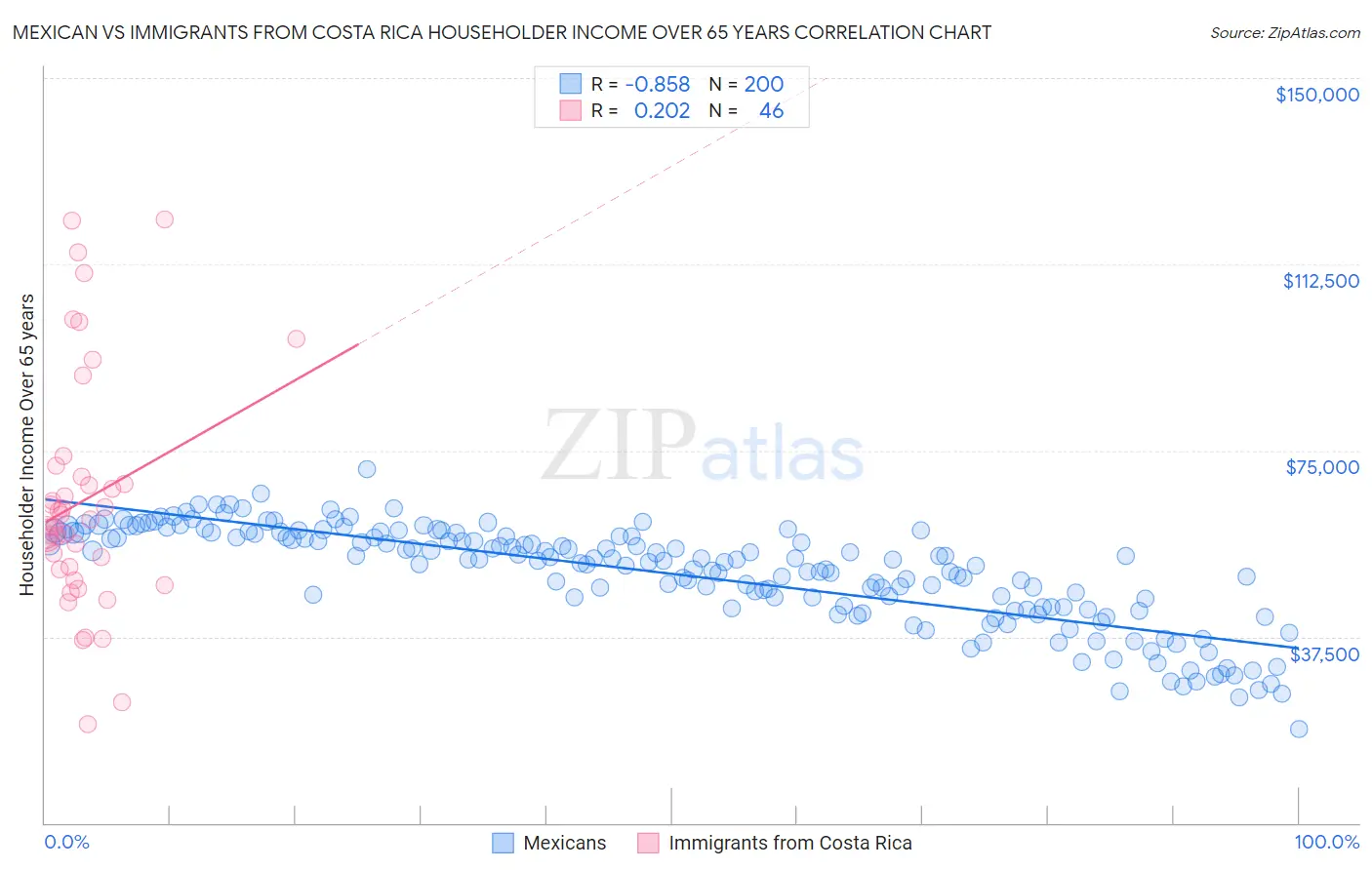 Mexican vs Immigrants from Costa Rica Householder Income Over 65 years