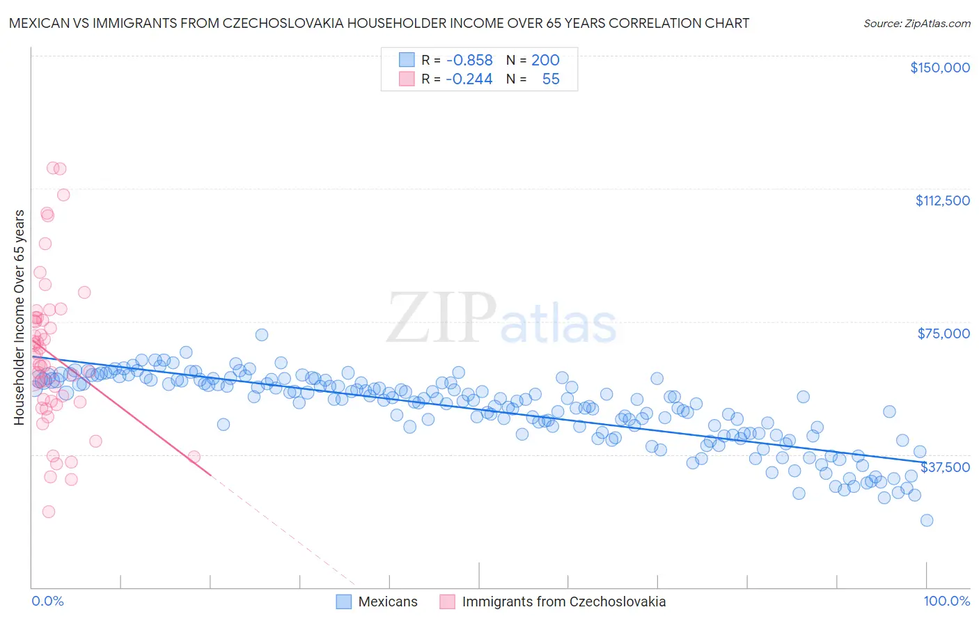 Mexican vs Immigrants from Czechoslovakia Householder Income Over 65 years