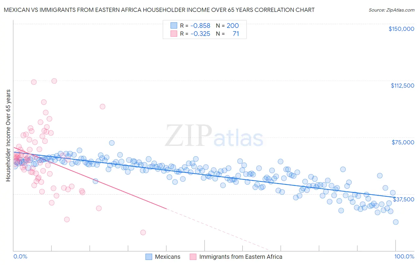 Mexican vs Immigrants from Eastern Africa Householder Income Over 65 years