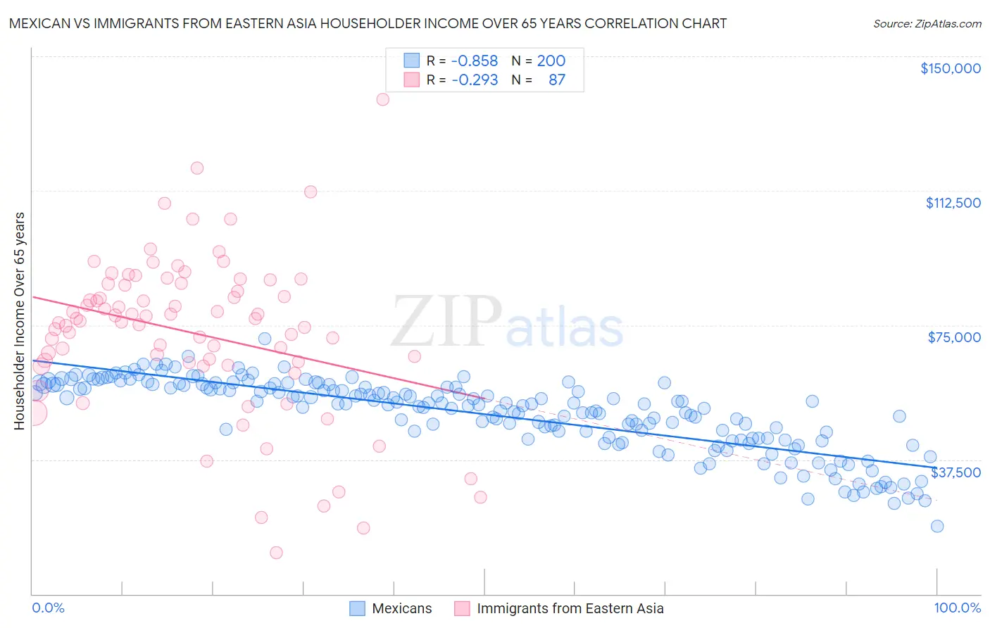 Mexican vs Immigrants from Eastern Asia Householder Income Over 65 years