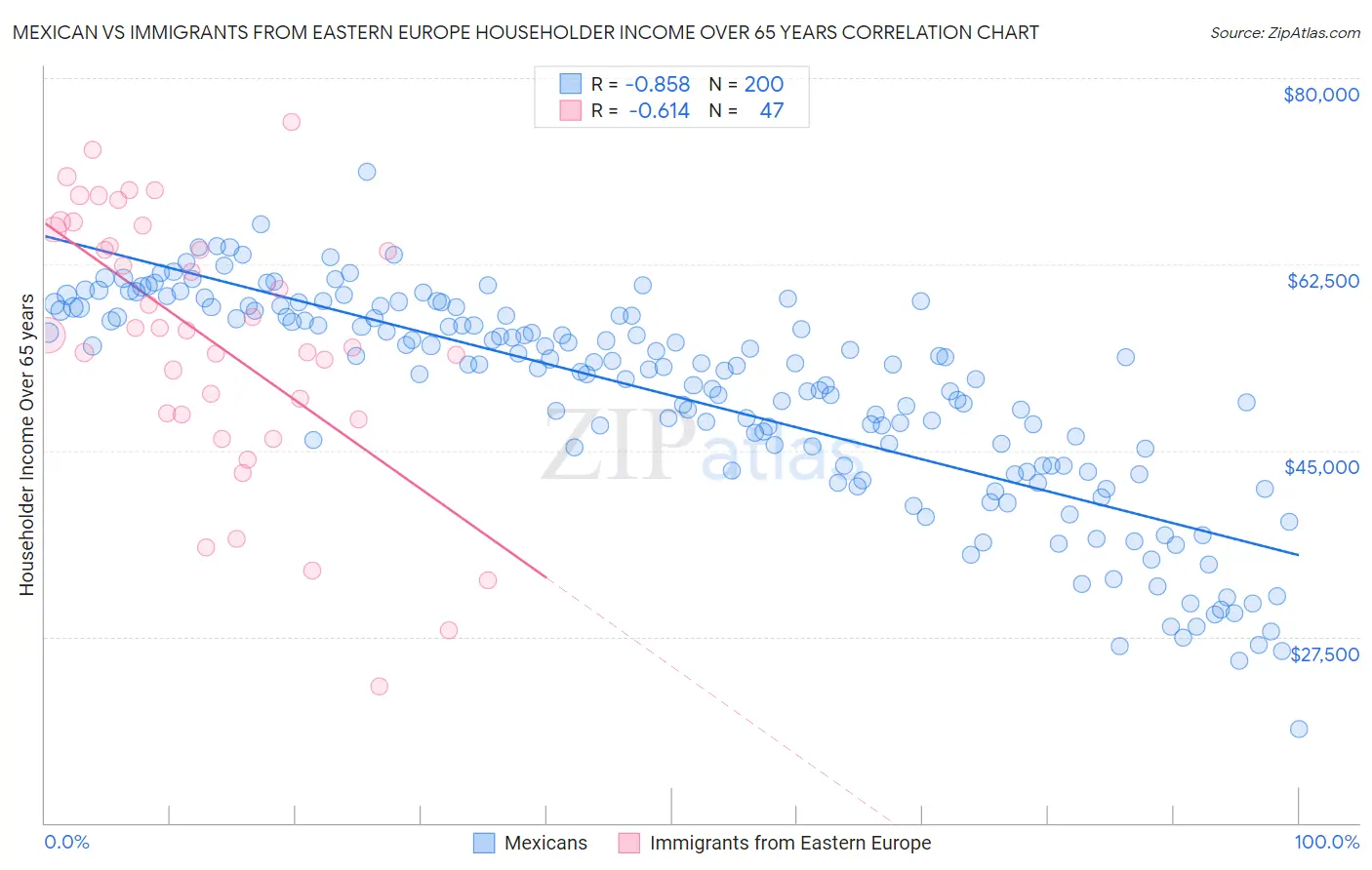 Mexican vs Immigrants from Eastern Europe Householder Income Over 65 years