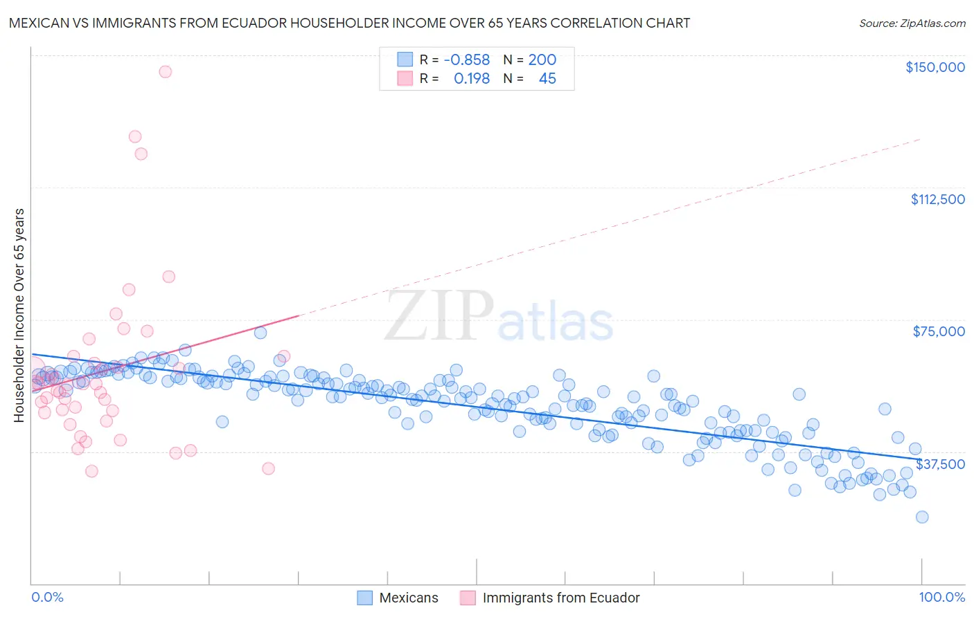 Mexican vs Immigrants from Ecuador Householder Income Over 65 years