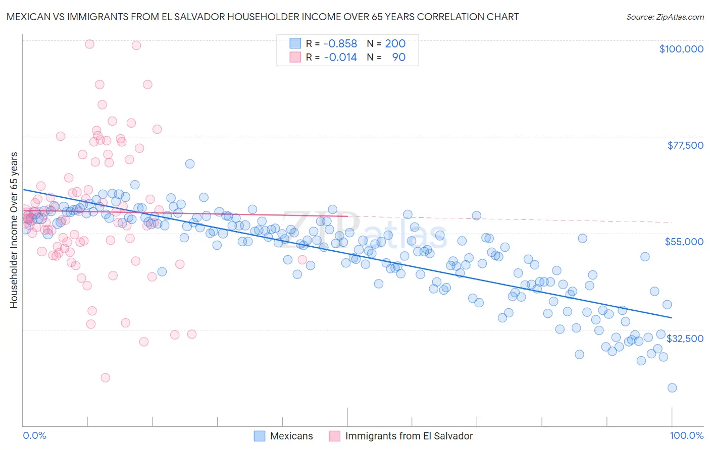 Mexican vs Immigrants from El Salvador Householder Income Over 65 years