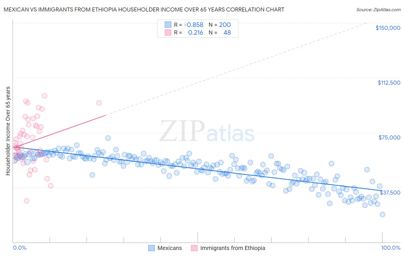 Mexican vs Immigrants from Ethiopia Householder Income Over 65 years