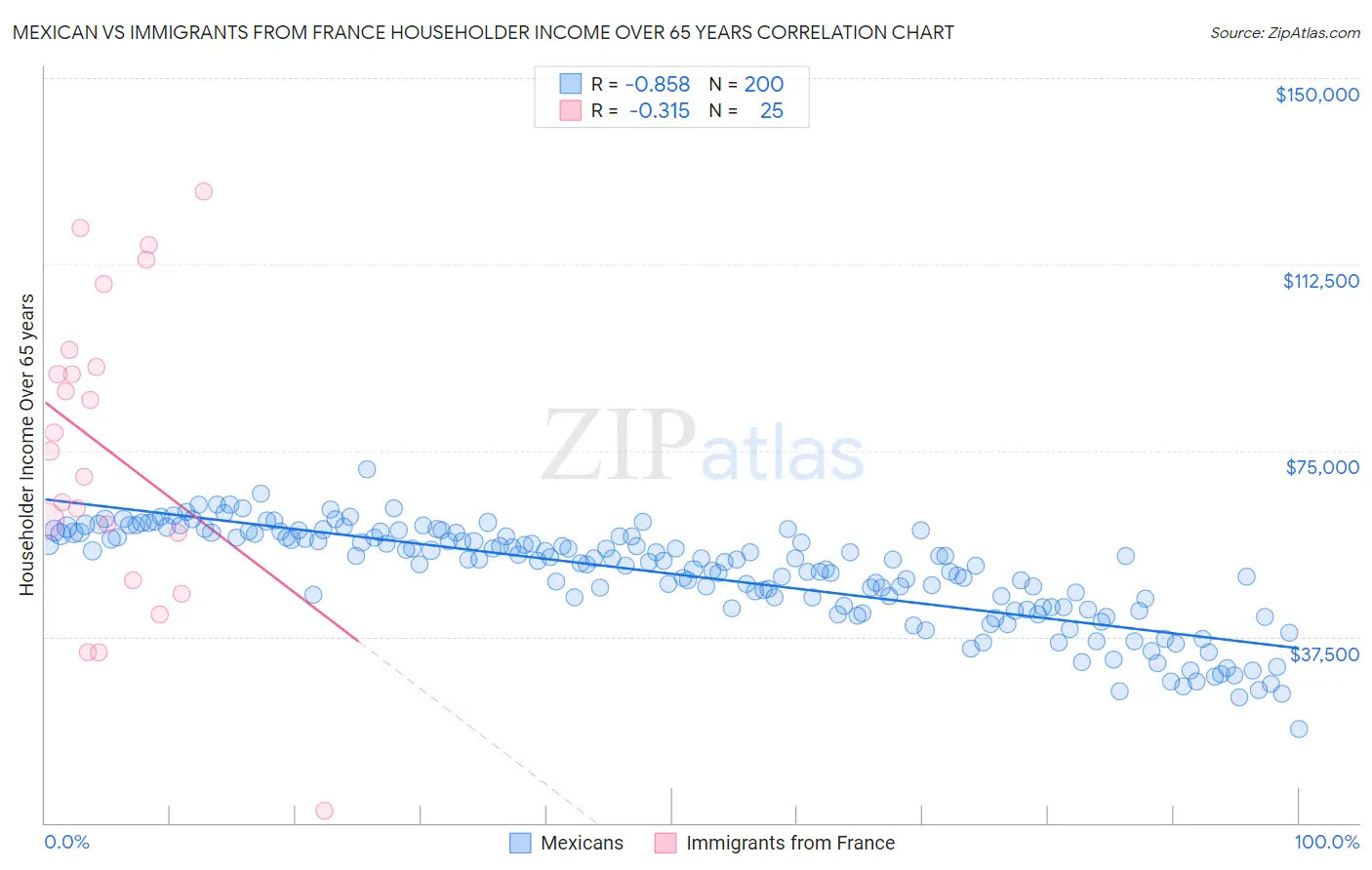 Mexican vs Immigrants from France Householder Income Over 65 years