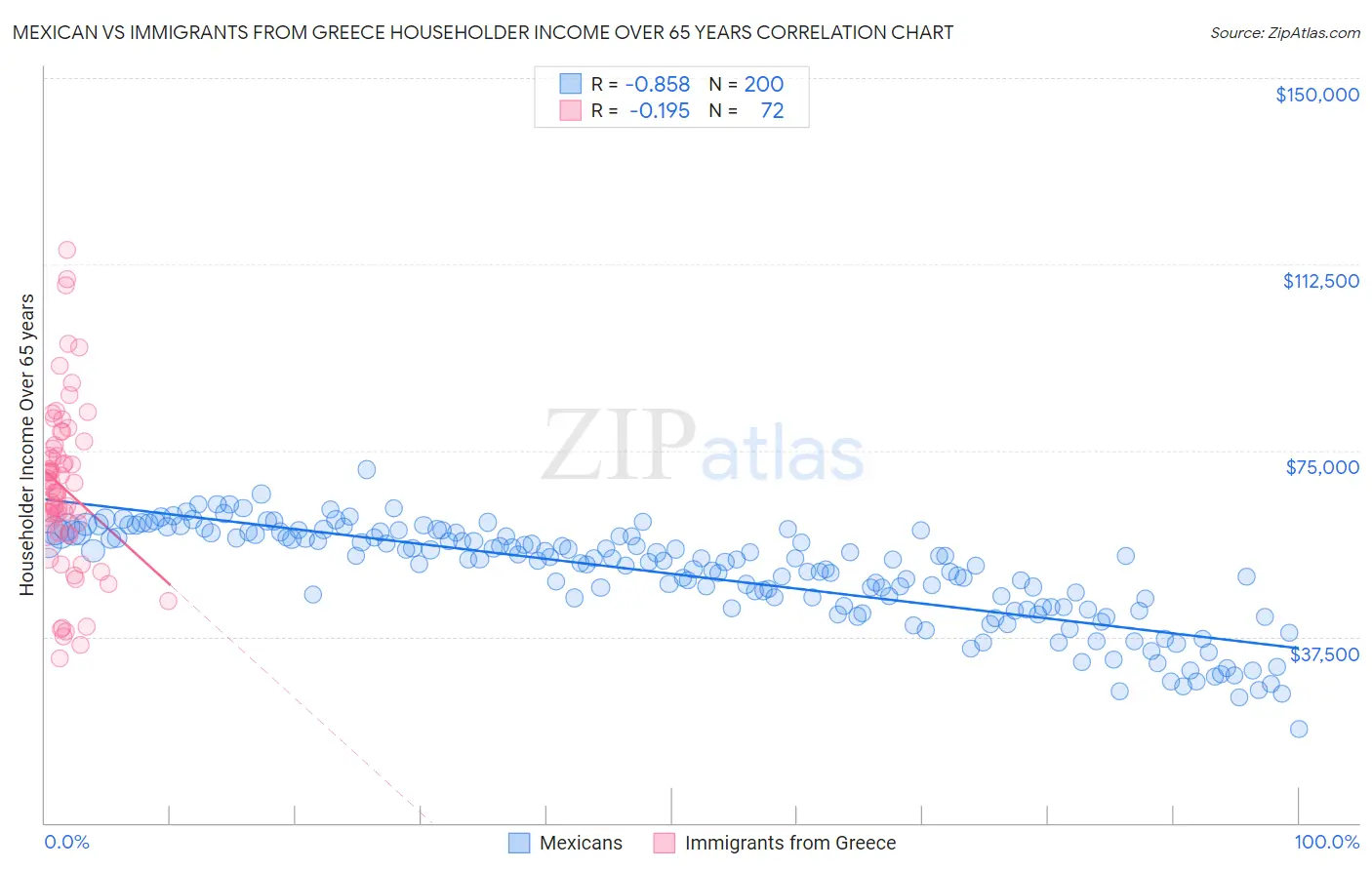 Mexican vs Immigrants from Greece Householder Income Over 65 years
