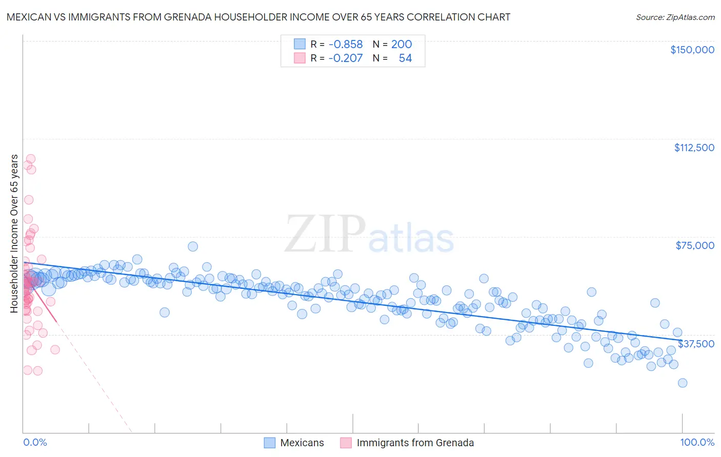 Mexican vs Immigrants from Grenada Householder Income Over 65 years