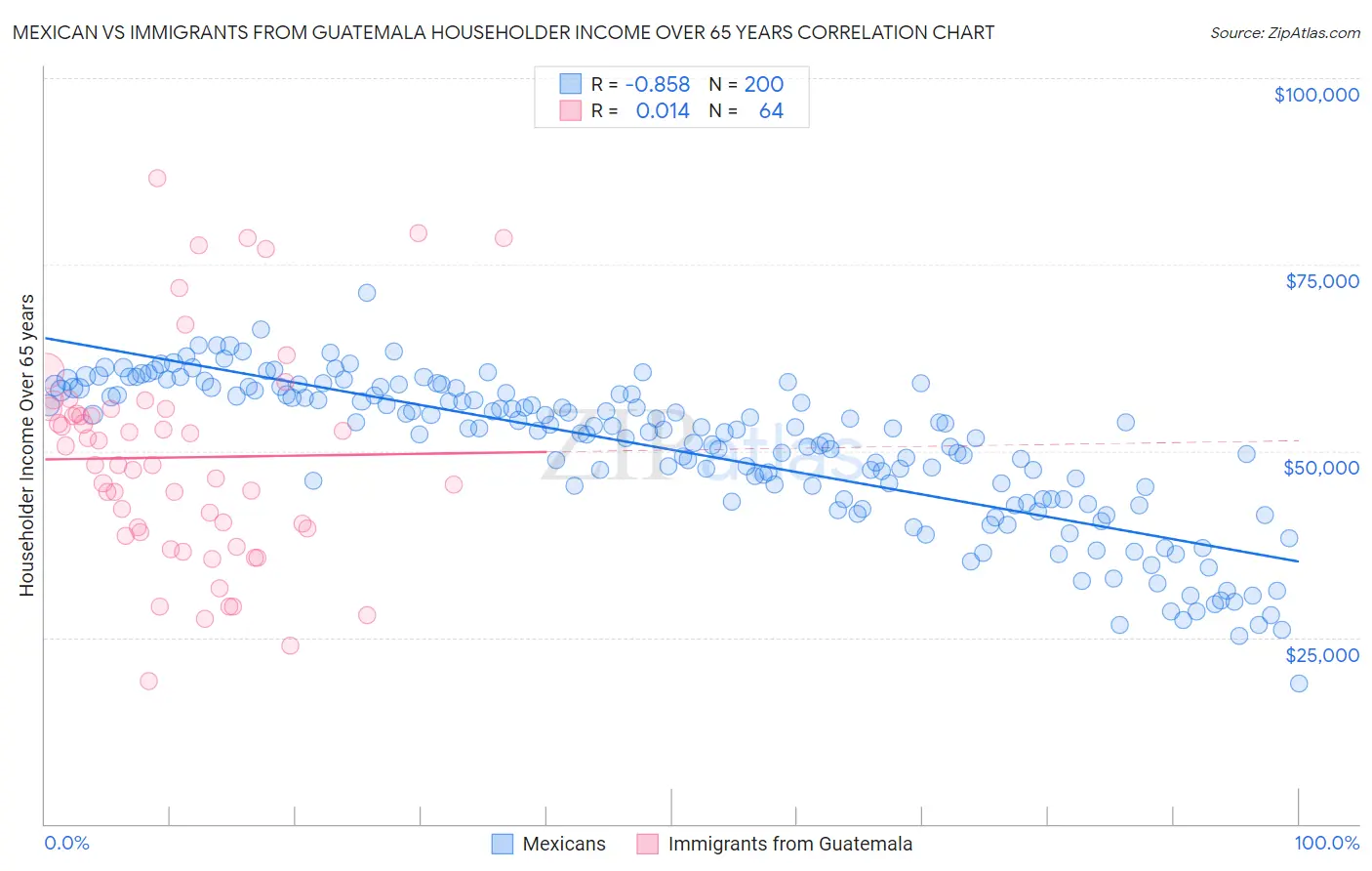 Mexican vs Immigrants from Guatemala Householder Income Over 65 years