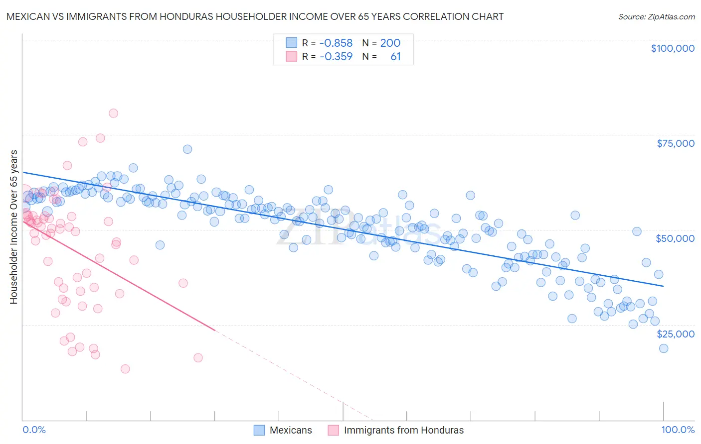 Mexican vs Immigrants from Honduras Householder Income Over 65 years