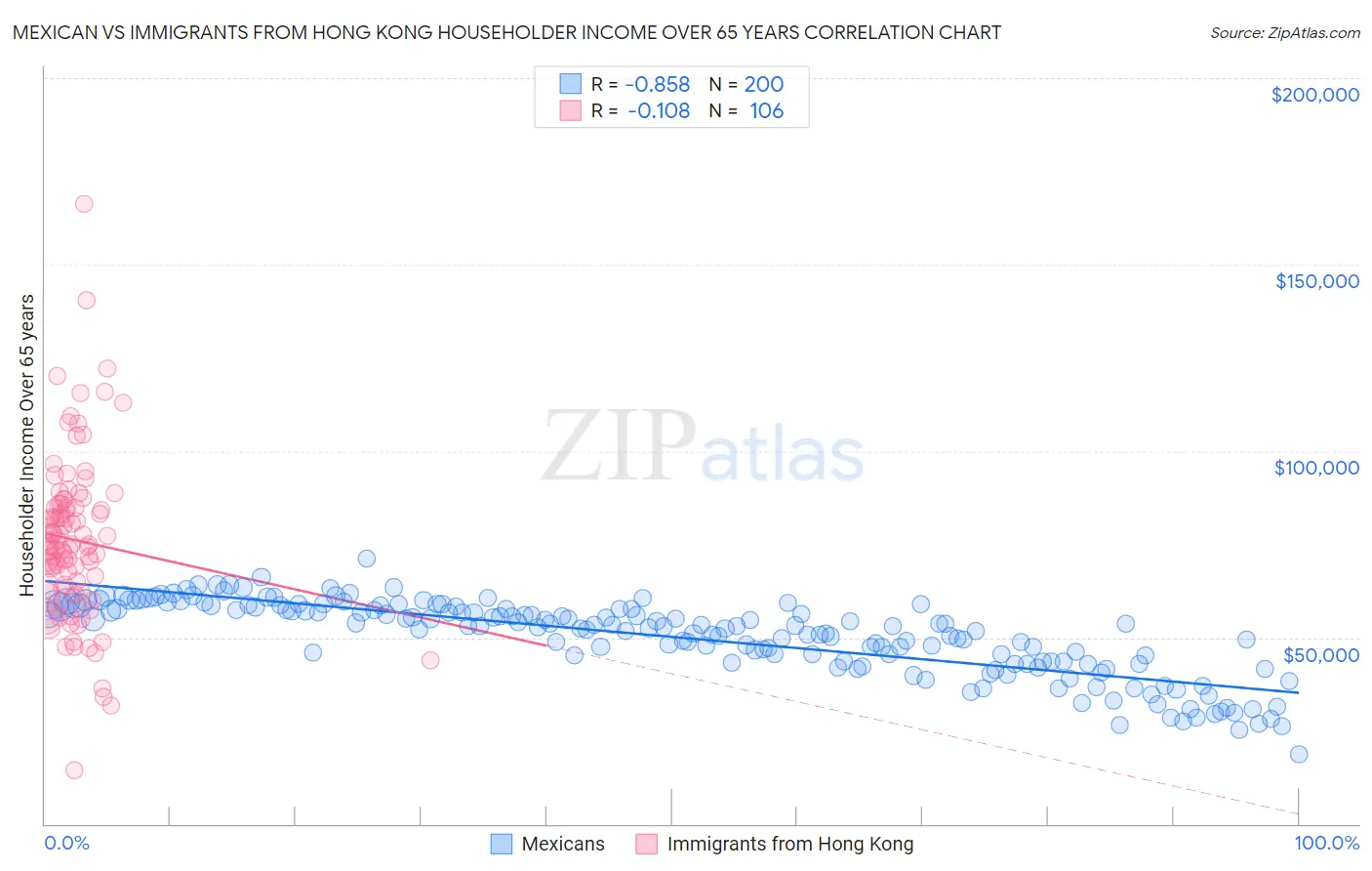Mexican vs Immigrants from Hong Kong Householder Income Over 65 years
