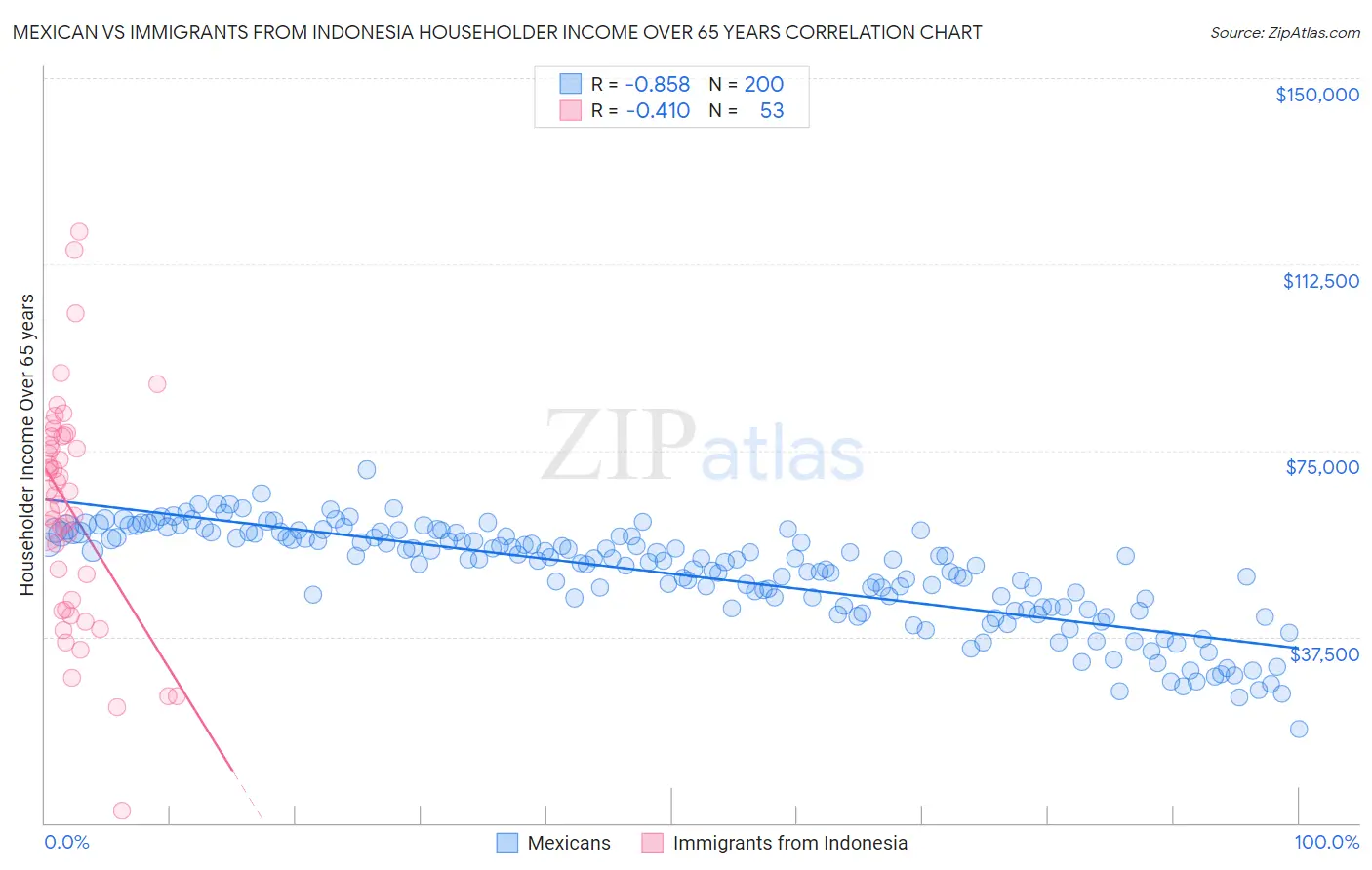 Mexican vs Immigrants from Indonesia Householder Income Over 65 years