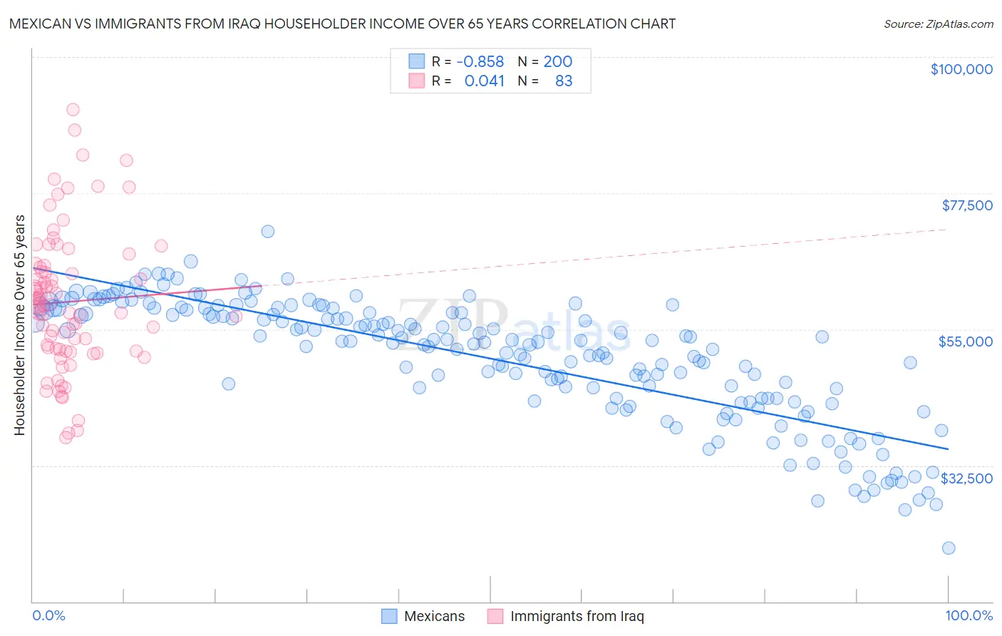 Mexican vs Immigrants from Iraq Householder Income Over 65 years