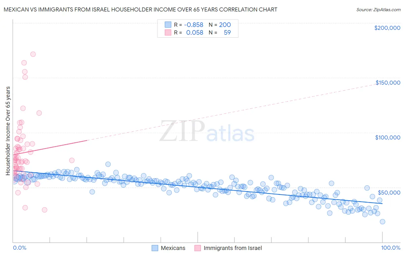 Mexican vs Immigrants from Israel Householder Income Over 65 years