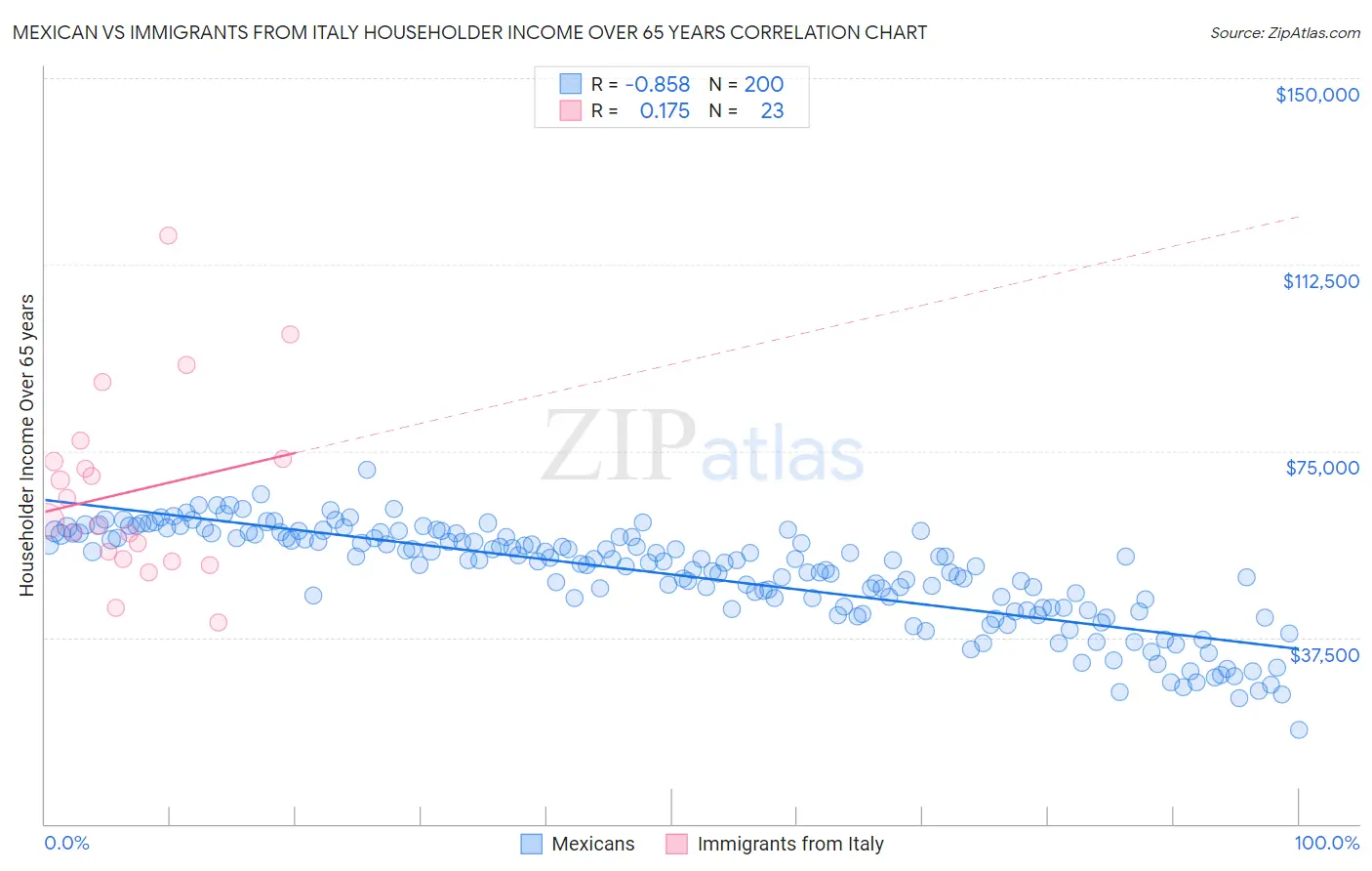 Mexican vs Immigrants from Italy Householder Income Over 65 years