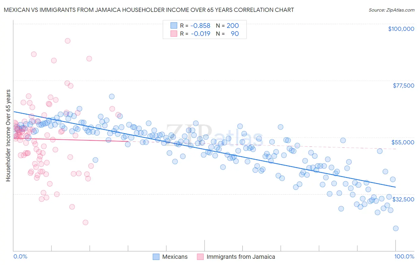 Mexican vs Immigrants from Jamaica Householder Income Over 65 years