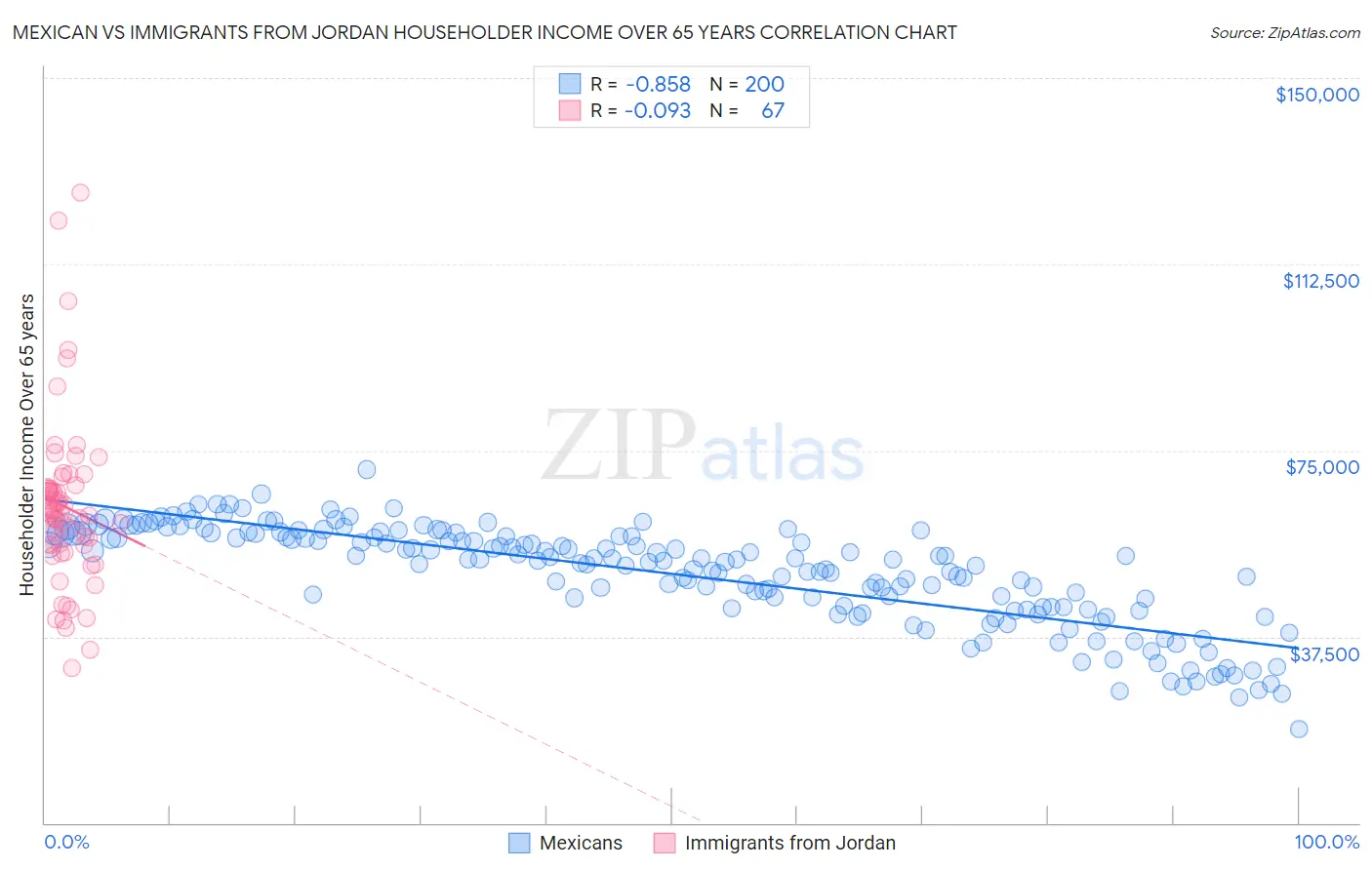 Mexican vs Immigrants from Jordan Householder Income Over 65 years