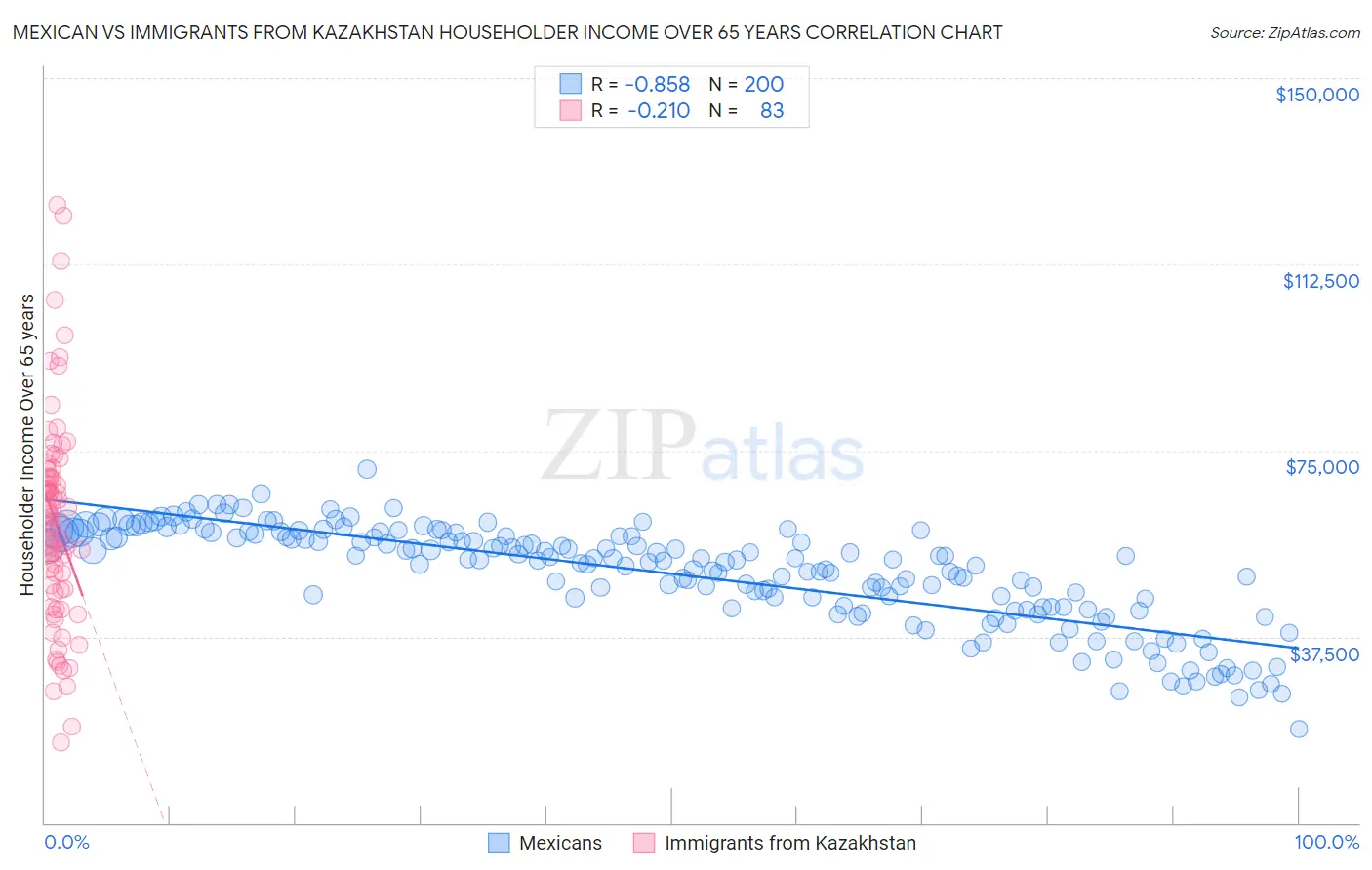 Mexican vs Immigrants from Kazakhstan Householder Income Over 65 years