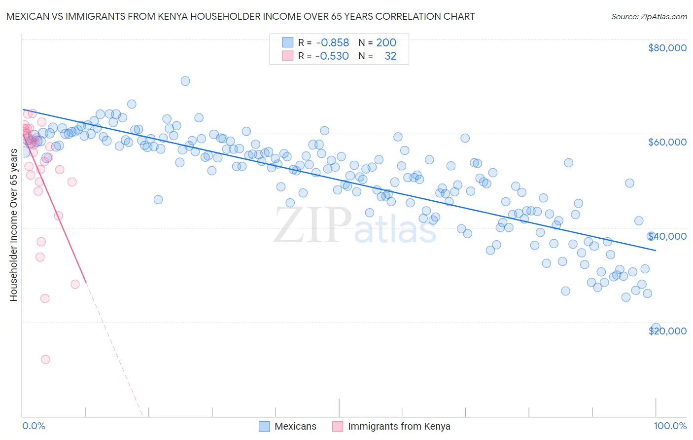 Mexican vs Immigrants from Kenya Householder Income Over 65 years