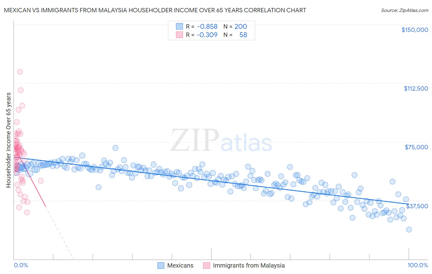 Mexican vs Immigrants from Malaysia Householder Income Over 65 years