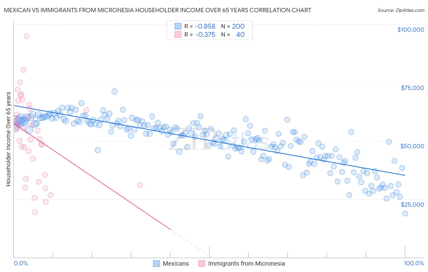Mexican vs Immigrants from Micronesia Householder Income Over 65 years