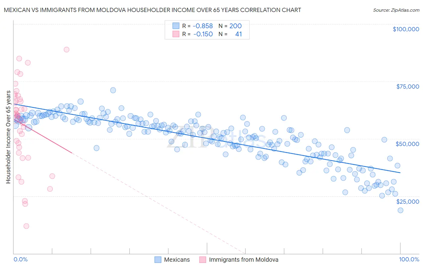 Mexican vs Immigrants from Moldova Householder Income Over 65 years