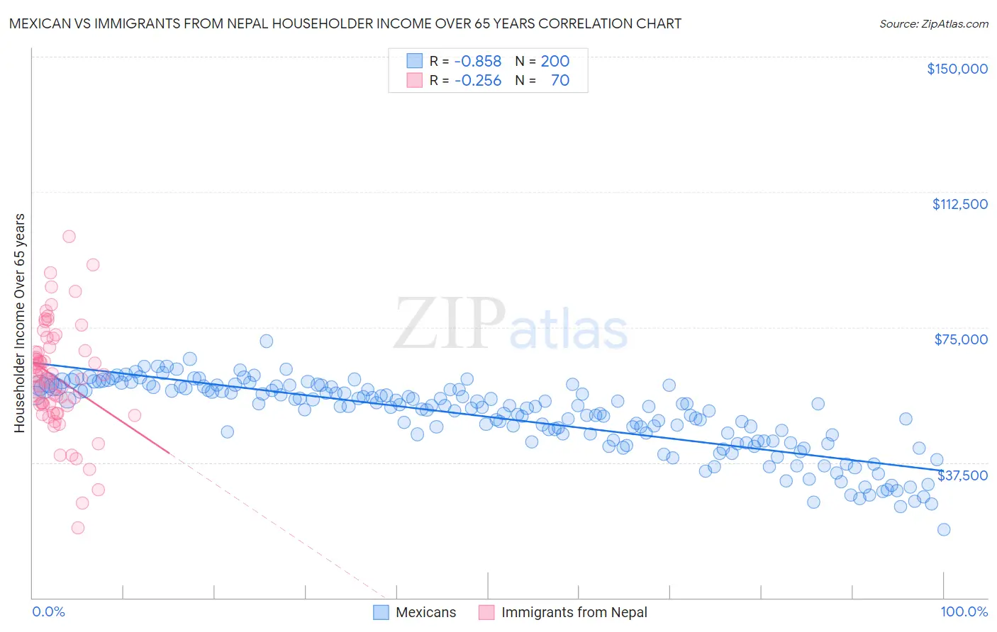 Mexican vs Immigrants from Nepal Householder Income Over 65 years