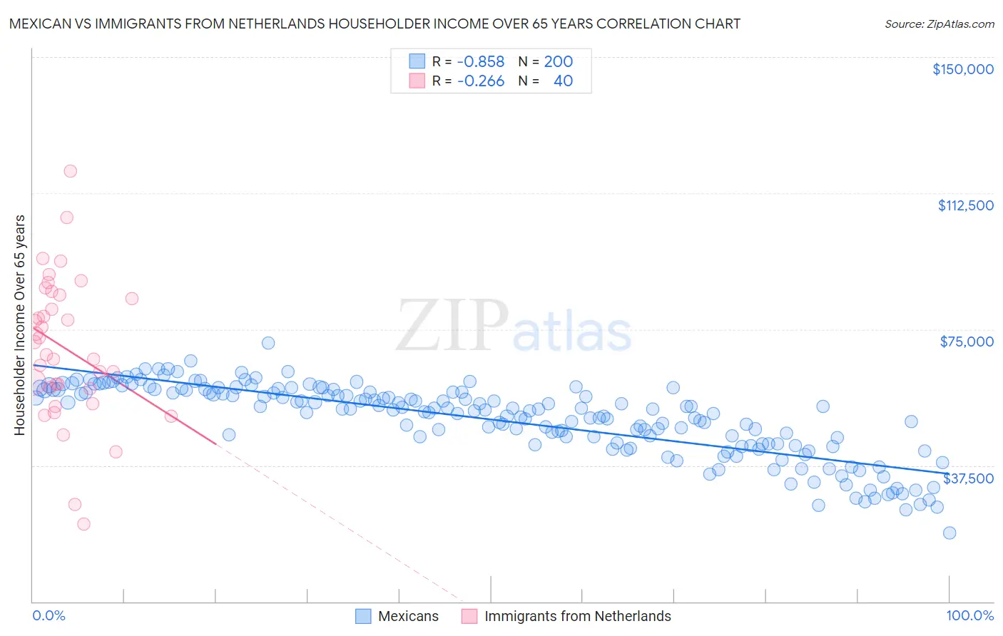 Mexican vs Immigrants from Netherlands Householder Income Over 65 years