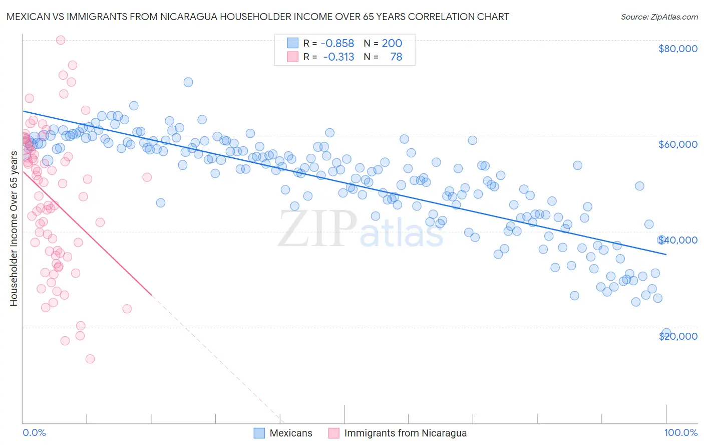 Mexican vs Immigrants from Nicaragua Householder Income Over 65 years