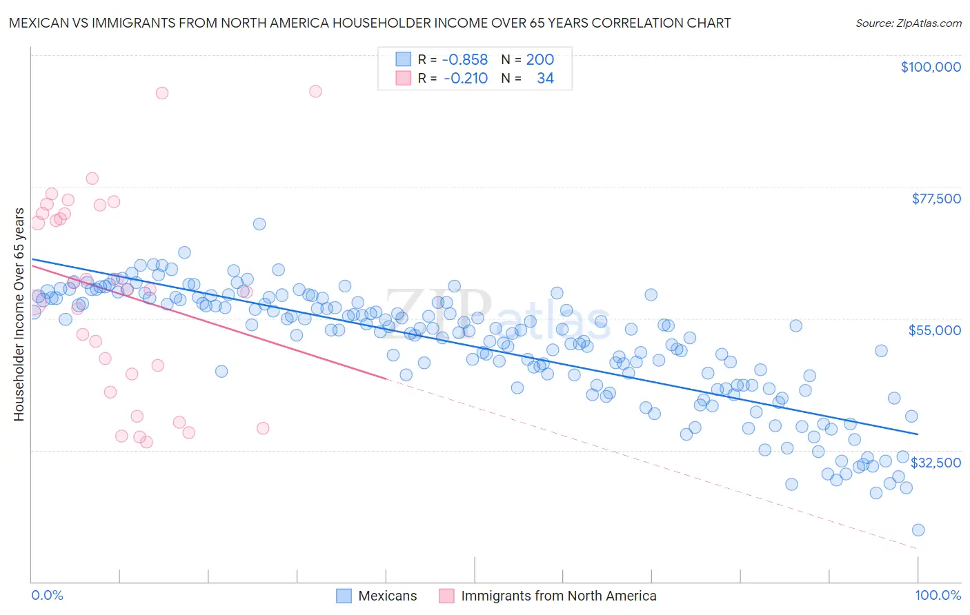 Mexican vs Immigrants from North America Householder Income Over 65 years