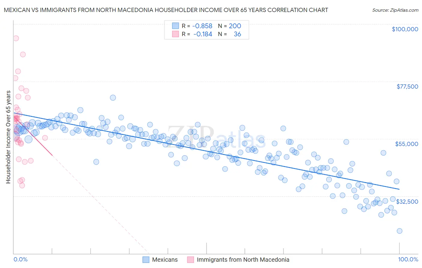 Mexican vs Immigrants from North Macedonia Householder Income Over 65 years