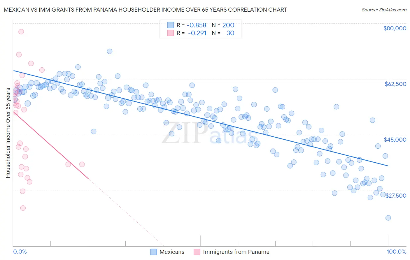 Mexican vs Immigrants from Panama Householder Income Over 65 years