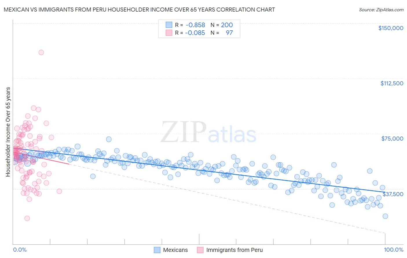 Mexican vs Immigrants from Peru Householder Income Over 65 years